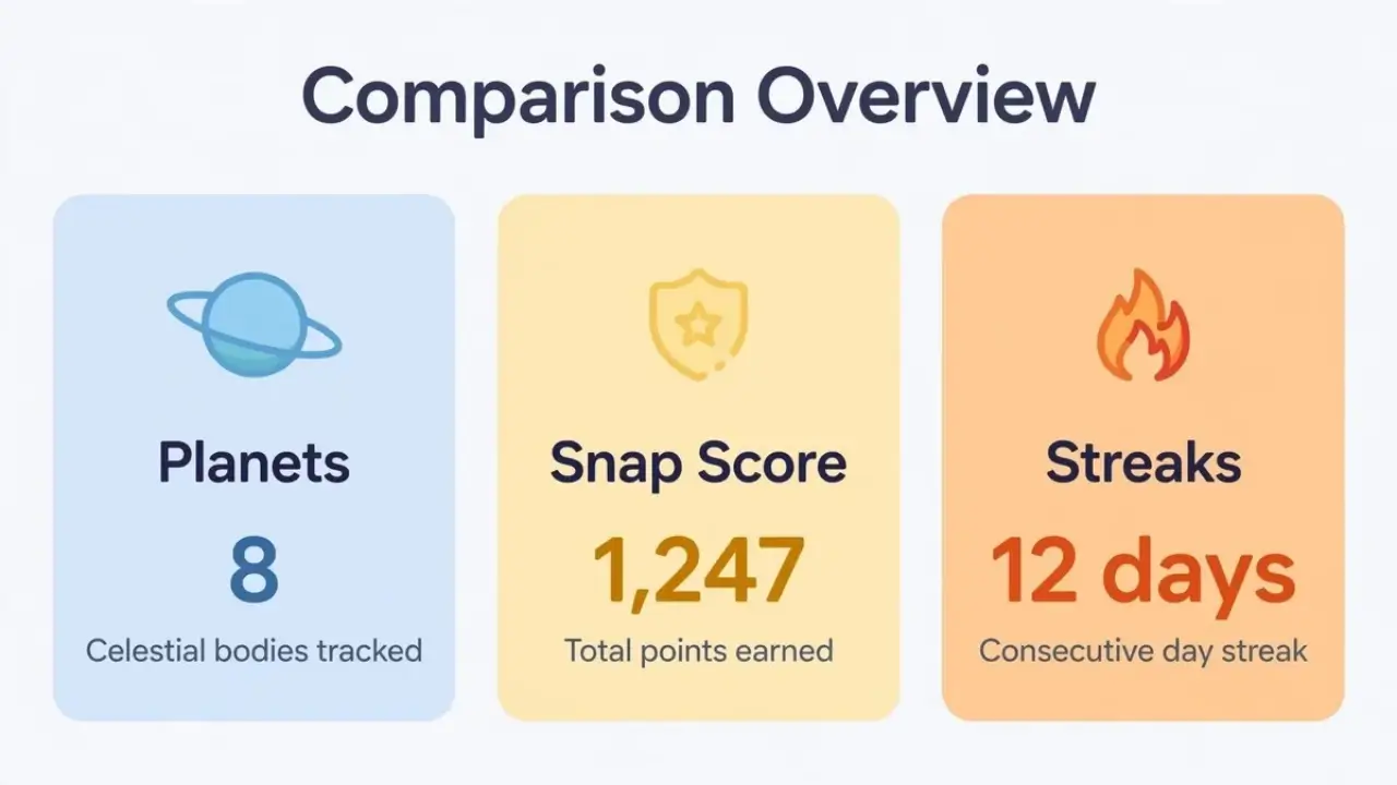 Illustration of Snapchat Planets vs Snap Score vs Streaks with example numbers